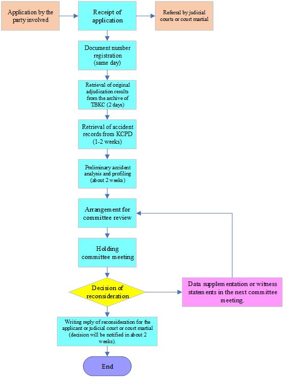 Reconsideration Process